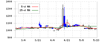 平賀(7863)の日足チャート