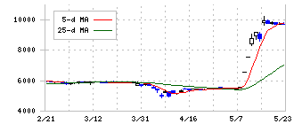 ニッピ(7932)の日足チャート