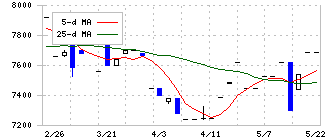 日本デコラックス(7950)の日足チャート