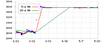 天馬(7958)の日足チャート