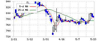 重松製作所(7980)の日足チャート
