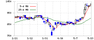 大興電子通信(8023)の日足チャート