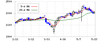 木曽路(8160)の日足チャート