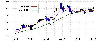 平和堂(8276)の日足チャート