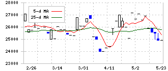 日本銀行(8301)の日足チャート