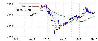 ふくおかフィナンシャルグループ(8354)の日足チャート