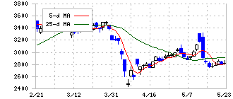 北日本銀行(8551)の日足チャート