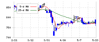 南日本銀行(8554)の日足チャート