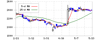 ジャフコ　グループ(8595)の日足チャート