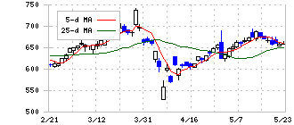 岡三証券グループ(8609)の日足チャート