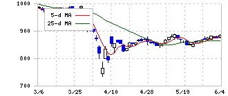 丸三証券(8613)の日足チャート