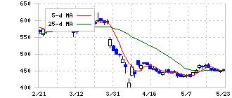 東洋証券(8614)の日足チャート