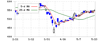 水戸証券(8622)の日足チャート