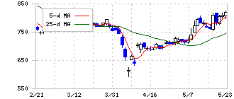 いちよし証券(8624)の日足チャート