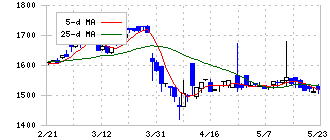 丸八証券(8700)の日足チャート