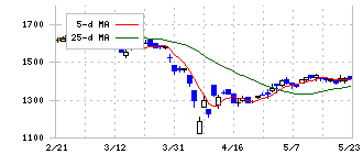 極東証券(8706)の日足チャート