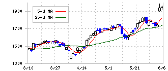 センコーグループホールディングス(9069)の日足チャート