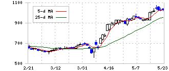 ライズ・コンサルティング・グループ(9168)の日足チャート