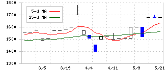 成友興業(9170)の日足チャート
