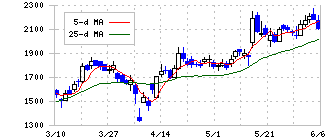 エフ・コード(9211)の日足チャート