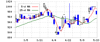 エフビー介護サービス(9220)の日足チャート
