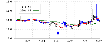 ラバブルマーケティンググループ(9254)の日足チャート