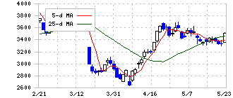 ギフトホールディングス(9279)の日足チャート