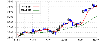 三井倉庫ホールディングス(9302)の日足チャート