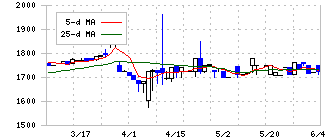 リンコーコーポレーション(9355)の日足チャート