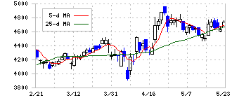 ＴＢＳホールディングス(9401)の日足チャート