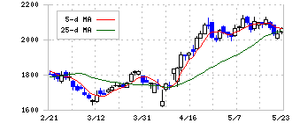 Ｕ－ＮＥＸＴ　ＨＯＬＤＩＮＧＳ(9418)の日足チャート