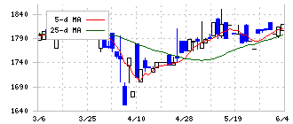 セゾンテクノロジー(9640)の日足チャート
