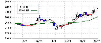 両毛システムズ(9691)の日足チャート