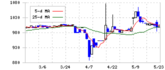 札幌臨床検査センター(9776)の日足チャート