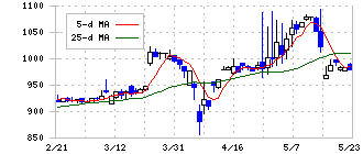 ビケンテクノ(9791)の日足チャート