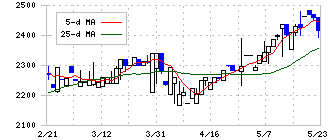 日邦産業(9913)の日足チャート