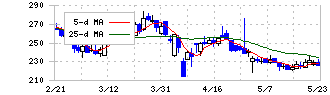 Ｃｈｏｒｄｉａ　Ｔｈｅｒａｐｅｕｔｉｃｓ(190A)の日足チャート