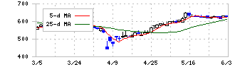 クルーズ(2138)の日足チャート