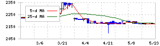 日糧製パン(2218)の日足チャート