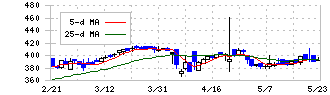 ケア２１(2373)の日足チャート