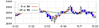 ハウス食品グループ本社(2810)の日足チャート