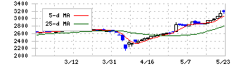 日本食品化工(2892)の日足チャート