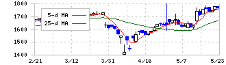 神栄(3004)の日足チャート