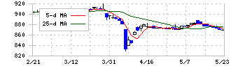 ヒラキ(3059)の日足チャート