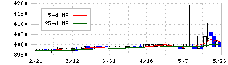 ＢＥＥＮＯＳ(3328)の日足チャート