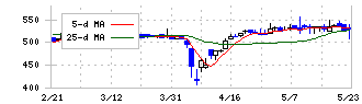 パルマ(3461)の日足チャート