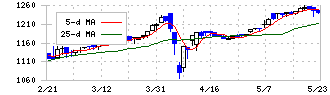 デュアルタップ(3469)の日足チャート