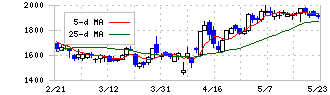 ティーケーピー(3479)の日足チャート