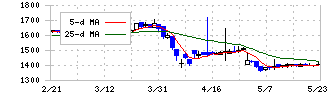 日東製網(3524)の日足チャート