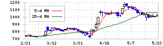 ベガコーポレーション(3542)の日足チャート